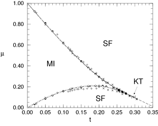 Phase transitions in the Bose-Hubbard model